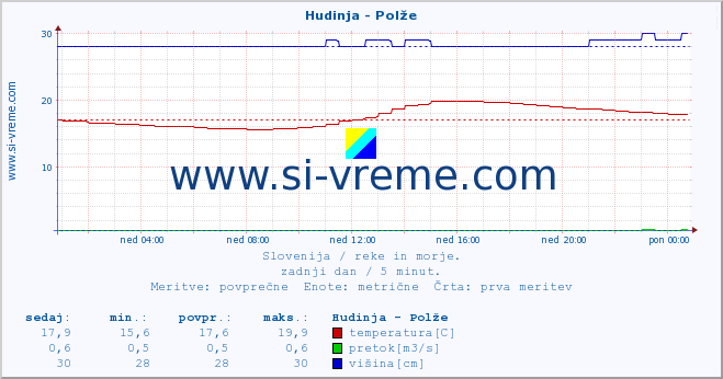 POVPREČJE :: Hudinja - Polže :: temperatura | pretok | višina :: zadnji dan / 5 minut.