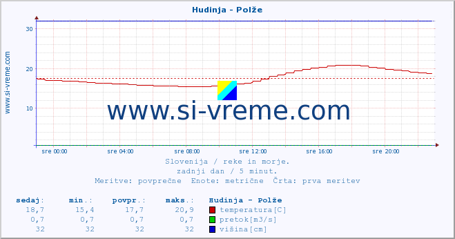 POVPREČJE :: Hudinja - Polže :: temperatura | pretok | višina :: zadnji dan / 5 minut.