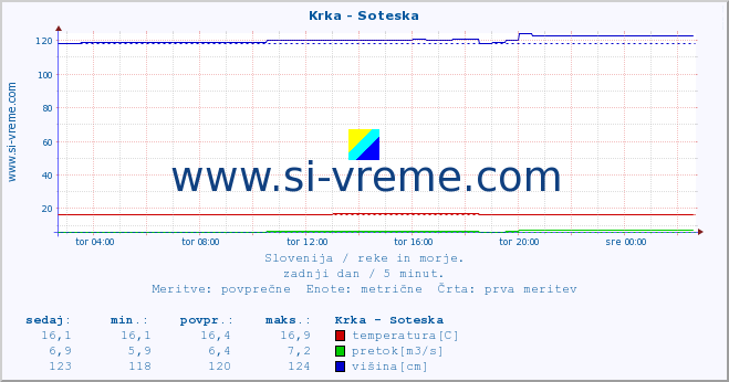 POVPREČJE :: Krka - Soteska :: temperatura | pretok | višina :: zadnji dan / 5 minut.