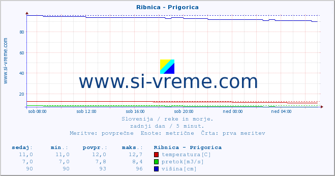 POVPREČJE :: Ribnica - Prigorica :: temperatura | pretok | višina :: zadnji dan / 5 minut.