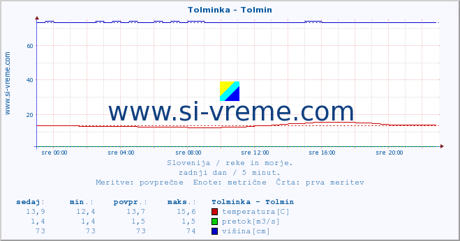 POVPREČJE :: Tolminka - Tolmin :: temperatura | pretok | višina :: zadnji dan / 5 minut.