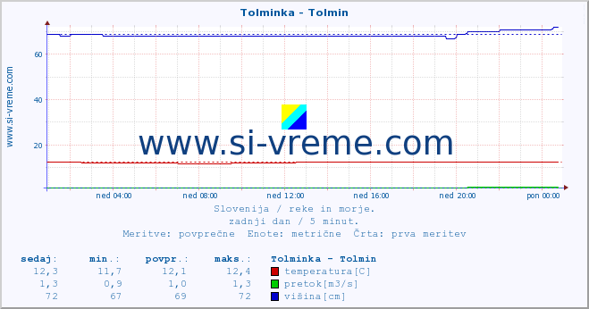 POVPREČJE :: Tolminka - Tolmin :: temperatura | pretok | višina :: zadnji dan / 5 minut.