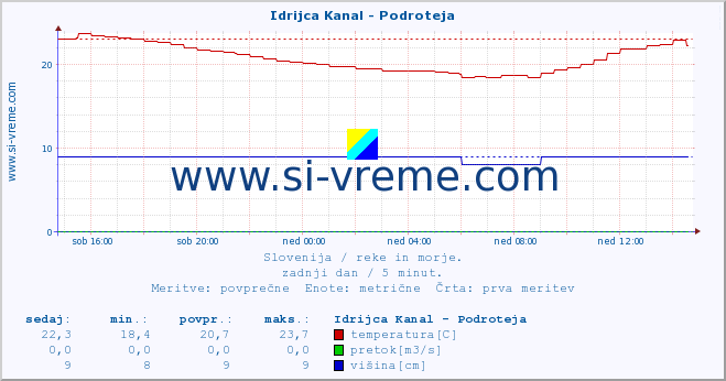 POVPREČJE :: Idrijca Kanal - Podroteja :: temperatura | pretok | višina :: zadnji dan / 5 minut.