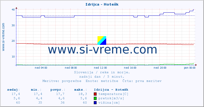 POVPREČJE :: Idrijca - Hotešk :: temperatura | pretok | višina :: zadnji dan / 5 minut.