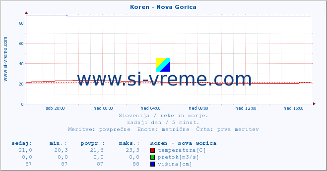 POVPREČJE :: Koren - Nova Gorica :: temperatura | pretok | višina :: zadnji dan / 5 minut.