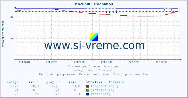 POVPREČJE :: Močilnik - Podnanos :: temperatura | pretok | višina :: zadnji dan / 5 minut.