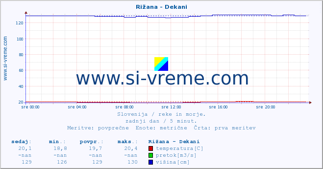 POVPREČJE :: Rižana - Dekani :: temperatura | pretok | višina :: zadnji dan / 5 minut.