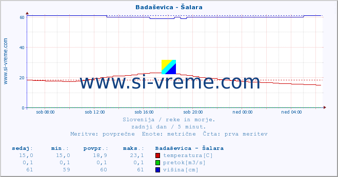 POVPREČJE :: Badaševica - Šalara :: temperatura | pretok | višina :: zadnji dan / 5 minut.