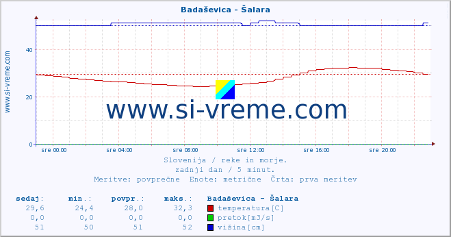 POVPREČJE :: Badaševica - Šalara :: temperatura | pretok | višina :: zadnji dan / 5 minut.