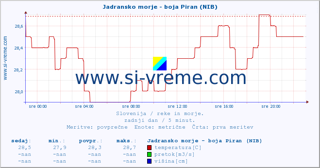 POVPREČJE :: Jadransko morje - boja Piran (NIB) :: temperatura | pretok | višina :: zadnji dan / 5 minut.