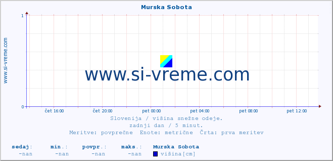 POVPREČJE :: Murska Sobota :: višina :: zadnji dan / 5 minut.