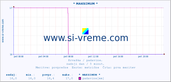 POVPREČJE :: * MAKSIMUM * :: padavine :: zadnji dan / 5 minut.