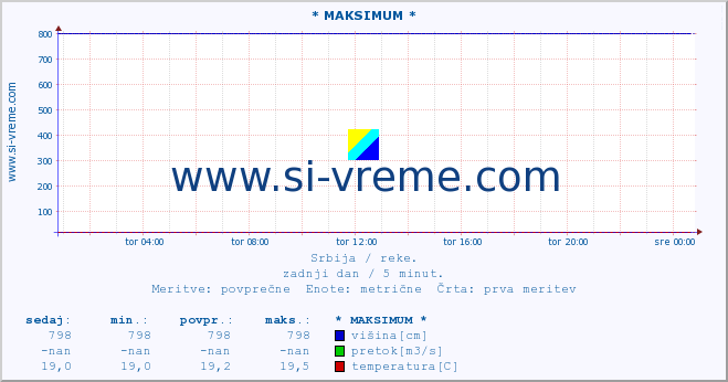 POVPREČJE :: * MAKSIMUM * :: višina | pretok | temperatura :: zadnji dan / 5 minut.