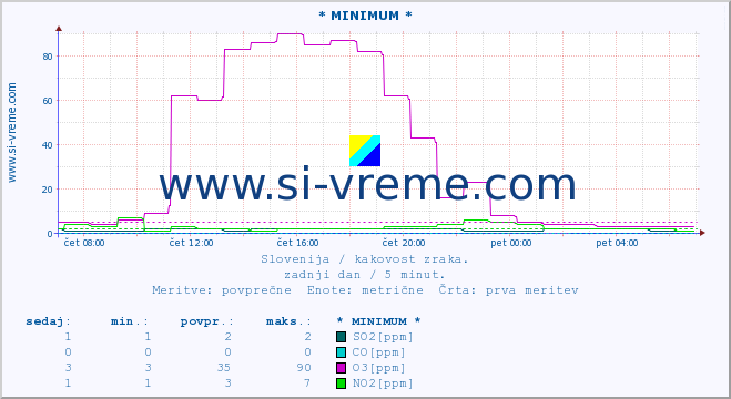 POVPREČJE :: * MINIMUM * :: SO2 | CO | O3 | NO2 :: zadnji dan / 5 minut.