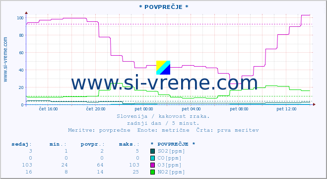 POVPREČJE :: * POVPREČJE * :: SO2 | CO | O3 | NO2 :: zadnji dan / 5 minut.