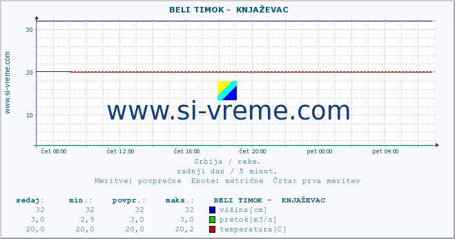 POVPREČJE ::  BELI TIMOK -  KNJAŽEVAC :: višina | pretok | temperatura :: zadnji dan / 5 minut.