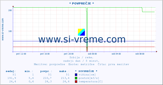 POVPREČJE ::  CRNI TIMOK -  BOGOVINA :: višina | pretok | temperatura :: zadnji dan / 5 minut.