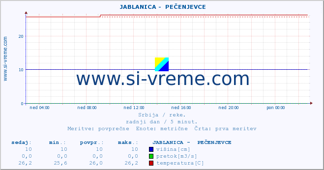 POVPREČJE ::  JABLANICA -  PEČENJEVCE :: višina | pretok | temperatura :: zadnji dan / 5 minut.