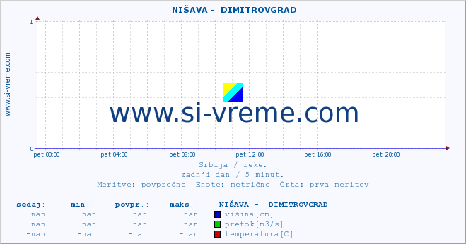 POVPREČJE ::  NIŠAVA -  DIMITROVGRAD :: višina | pretok | temperatura :: zadnji dan / 5 minut.