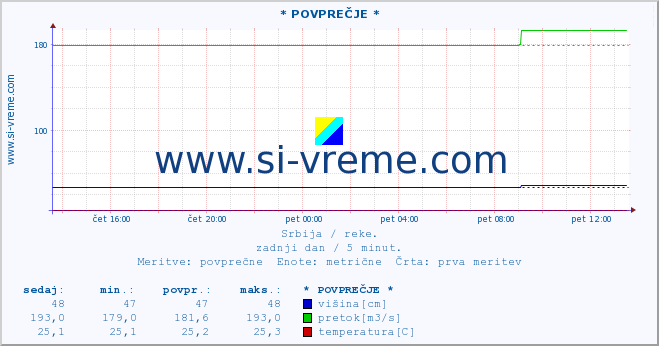 POVPREČJE ::  VISOČICA -  IZATOVAC :: višina | pretok | temperatura :: zadnji dan / 5 minut.