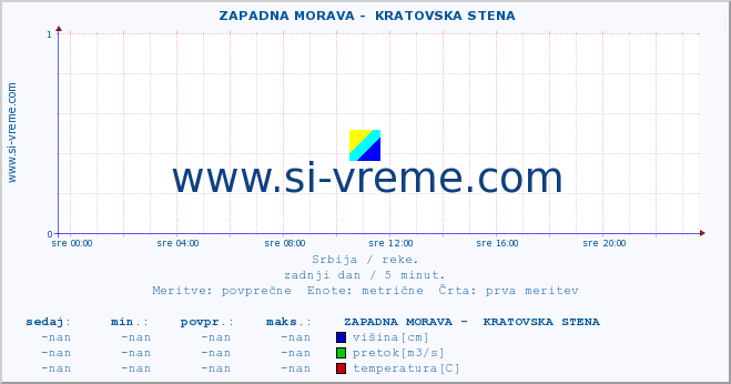 POVPREČJE ::  ZAPADNA MORAVA -  KRATOVSKA STENA :: višina | pretok | temperatura :: zadnji dan / 5 minut.