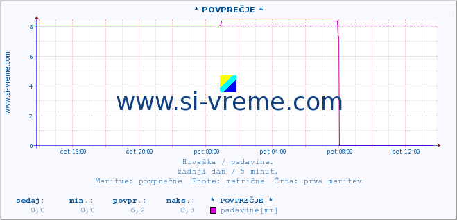 POVPREČJE ::  Äakovo :: padavine :: zadnji dan / 5 minut.