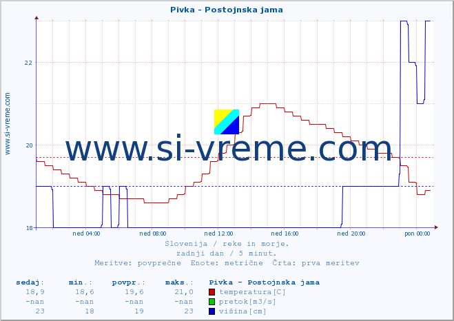 POVPREČJE :: Pivka - Postojnska jama :: temperatura | pretok | višina :: zadnji dan / 5 minut.