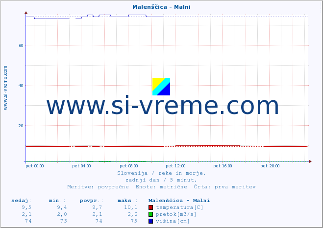 POVPREČJE :: Malenščica - Malni :: temperatura | pretok | višina :: zadnji dan / 5 minut.