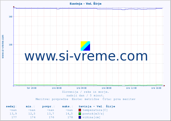 POVPREČJE :: Savinja - Vel. Širje :: temperatura | pretok | višina :: zadnji dan / 5 minut.