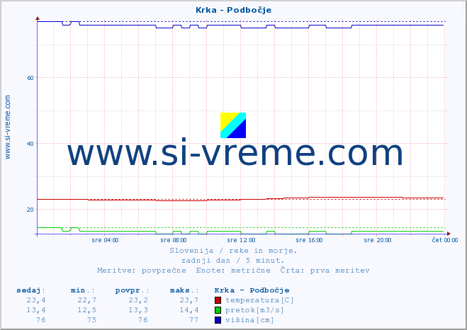 POVPREČJE :: Krka - Podbočje :: temperatura | pretok | višina :: zadnji dan / 5 minut.