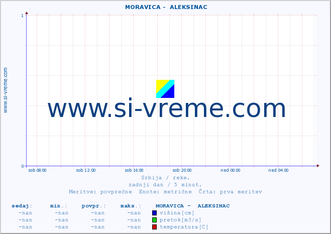 POVPREČJE ::  MORAVICA -  ALEKSINAC :: višina | pretok | temperatura :: zadnji dan / 5 minut.