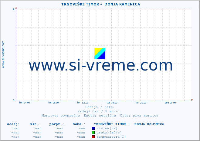 POVPREČJE ::  TRGOVIŠKI TIMOK -  DONJA KAMENICA :: višina | pretok | temperatura :: zadnji dan / 5 minut.