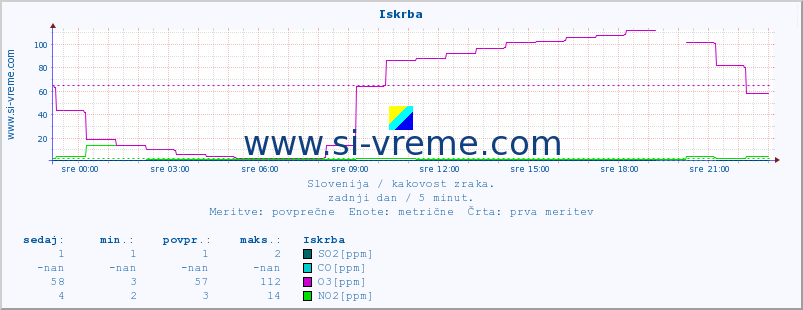 POVPREČJE :: Iskrba :: SO2 | CO | O3 | NO2 :: zadnji dan / 5 minut.