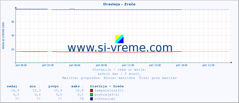 POVPREČJE :: Dravinja - Zreče :: temperatura | pretok | višina :: zadnji dan / 5 minut.