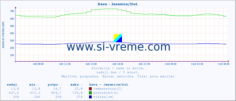 POVPREČJE :: Sava - Jesenice/Dol. :: temperatura | pretok | višina :: zadnji dan / 5 minut.