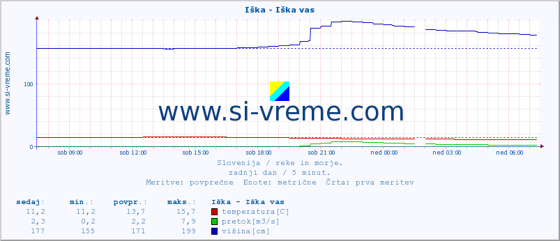 POVPREČJE :: Iška - Iška vas :: temperatura | pretok | višina :: zadnji dan / 5 minut.