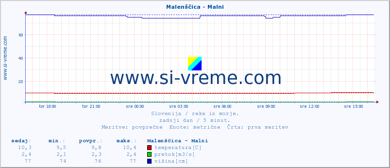 POVPREČJE :: Malenščica - Malni :: temperatura | pretok | višina :: zadnji dan / 5 minut.