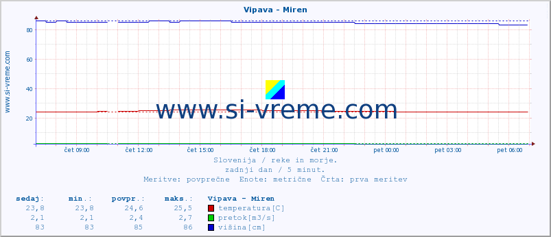 POVPREČJE :: Vipava - Miren :: temperatura | pretok | višina :: zadnji dan / 5 minut.