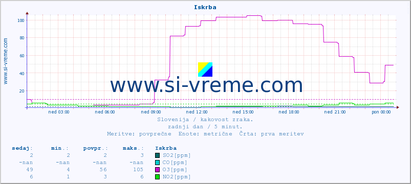 POVPREČJE :: Iskrba :: SO2 | CO | O3 | NO2 :: zadnji dan / 5 minut.