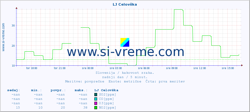 POVPREČJE :: LJ Celovška :: SO2 | CO | O3 | NO2 :: zadnji dan / 5 minut.