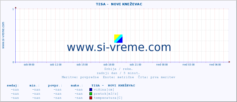 POVPREČJE ::  TISA -  NOVI KNEŽEVAC :: višina | pretok | temperatura :: zadnji dan / 5 minut.