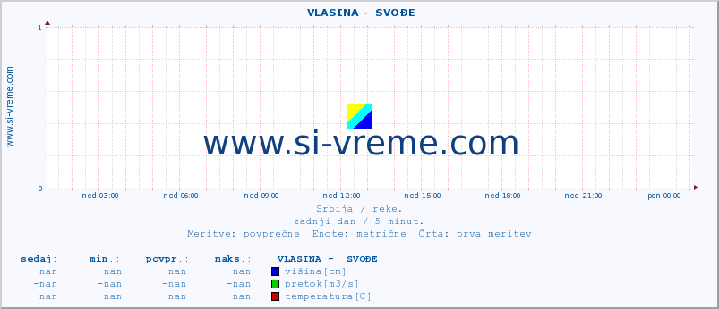 POVPREČJE ::  VLASINA -  SVOĐE :: višina | pretok | temperatura :: zadnji dan / 5 minut.