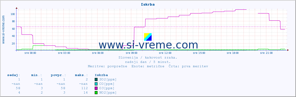 POVPREČJE :: Iskrba :: SO2 | CO | O3 | NO2 :: zadnji dan / 5 minut.