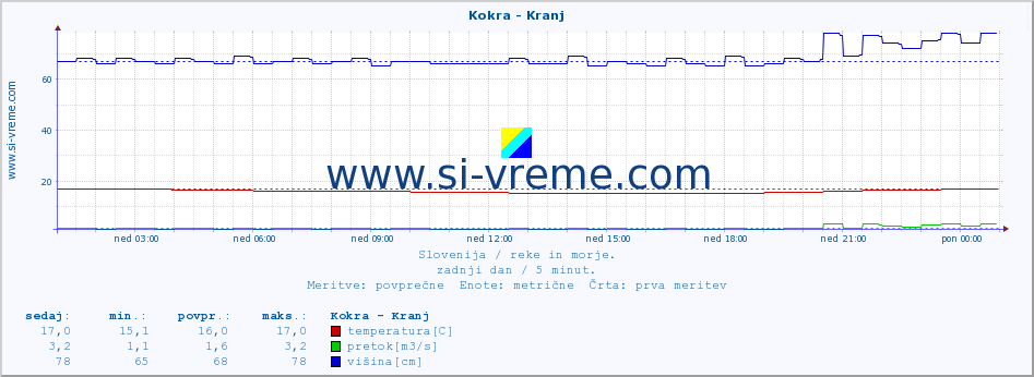 POVPREČJE :: Kokra - Kranj :: temperatura | pretok | višina :: zadnji dan / 5 minut.