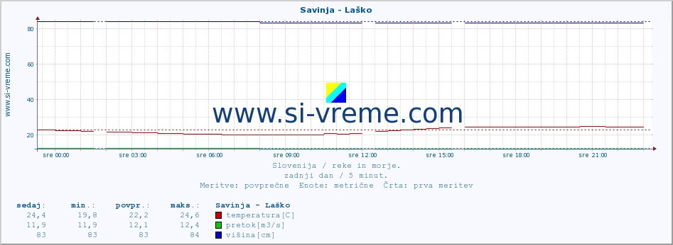 POVPREČJE :: Savinja - Laško :: temperatura | pretok | višina :: zadnji dan / 5 minut.