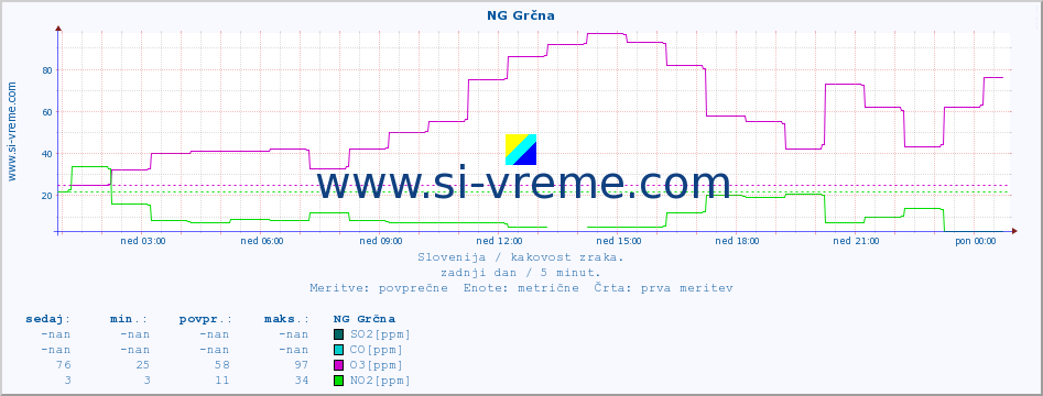 POVPREČJE :: NG Grčna :: SO2 | CO | O3 | NO2 :: zadnji dan / 5 minut.