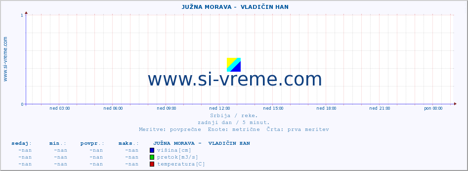 POVPREČJE ::  JUŽNA MORAVA -  VLADIČIN HAN :: višina | pretok | temperatura :: zadnji dan / 5 minut.