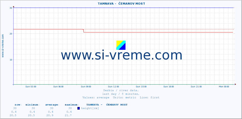  ::  TAMNAVA -  ĆEMANOV MOST :: height |  |  :: last day / 5 minutes.