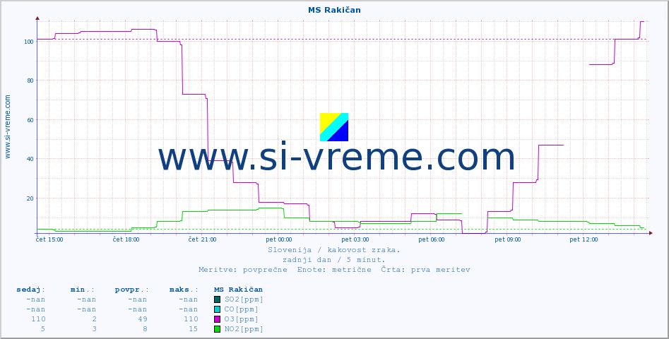 POVPREČJE :: MS Rakičan :: SO2 | CO | O3 | NO2 :: zadnji dan / 5 minut.