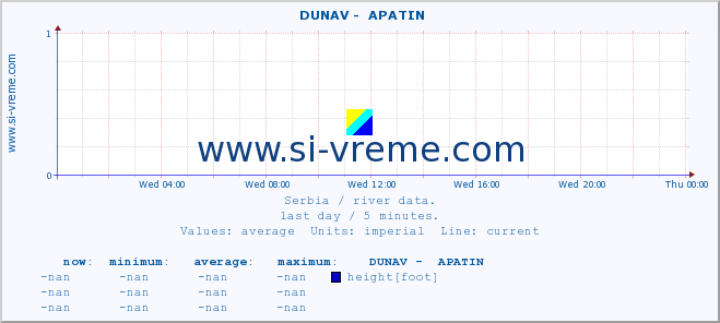  ::  DUNAV -  APATIN :: height |  |  :: last day / 5 minutes.